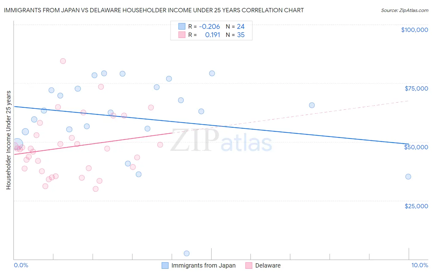 Immigrants from Japan vs Delaware Householder Income Under 25 years