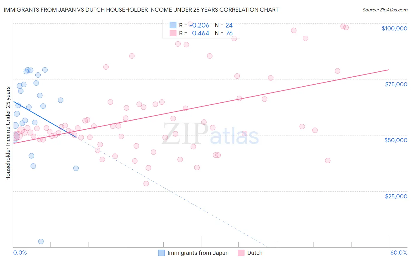Immigrants from Japan vs Dutch Householder Income Under 25 years