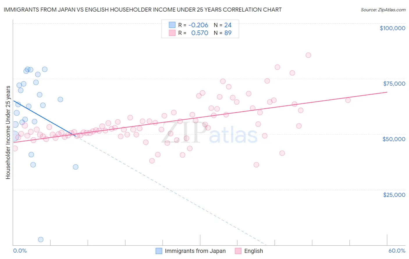 Immigrants from Japan vs English Householder Income Under 25 years