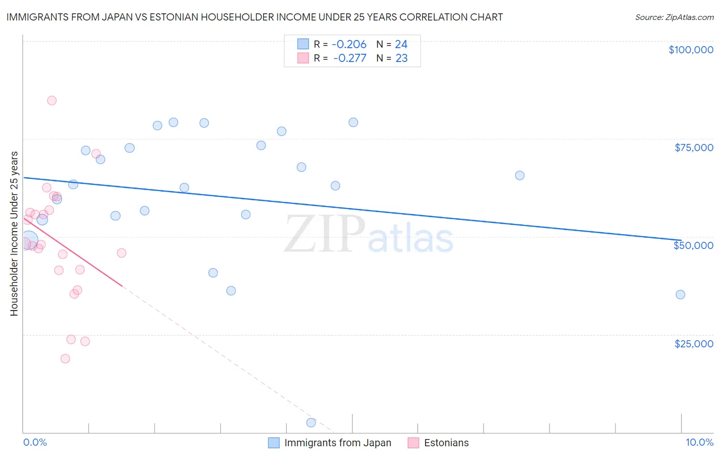 Immigrants from Japan vs Estonian Householder Income Under 25 years