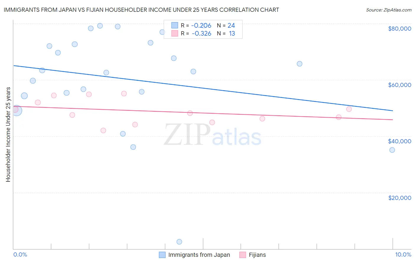 Immigrants from Japan vs Fijian Householder Income Under 25 years