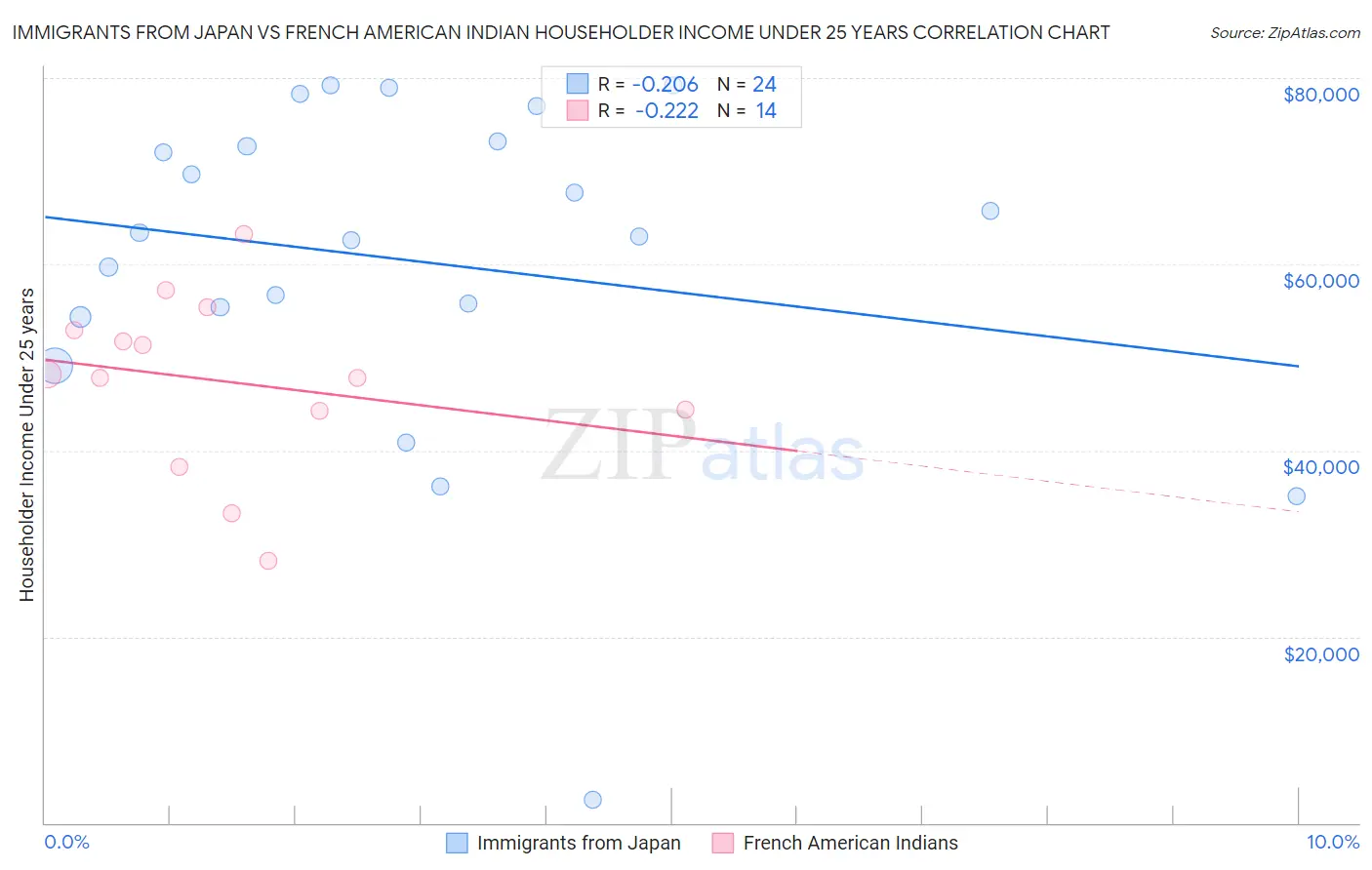 Immigrants from Japan vs French American Indian Householder Income Under 25 years