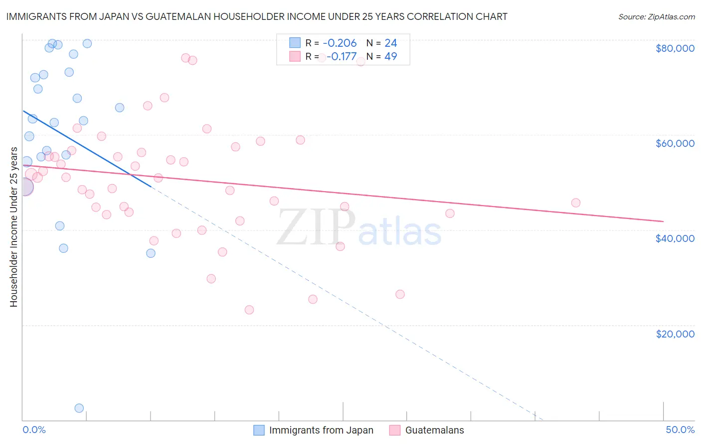Immigrants from Japan vs Guatemalan Householder Income Under 25 years