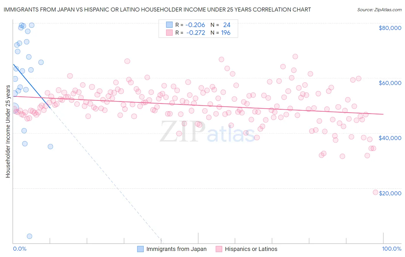 Immigrants from Japan vs Hispanic or Latino Householder Income Under 25 years