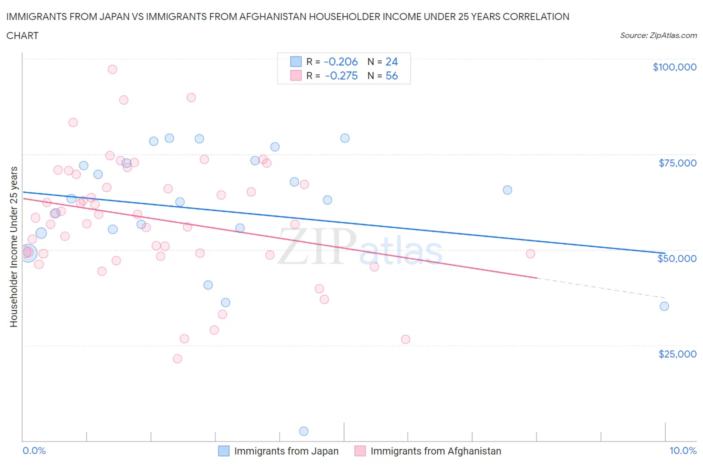 Immigrants from Japan vs Immigrants from Afghanistan Householder Income Under 25 years