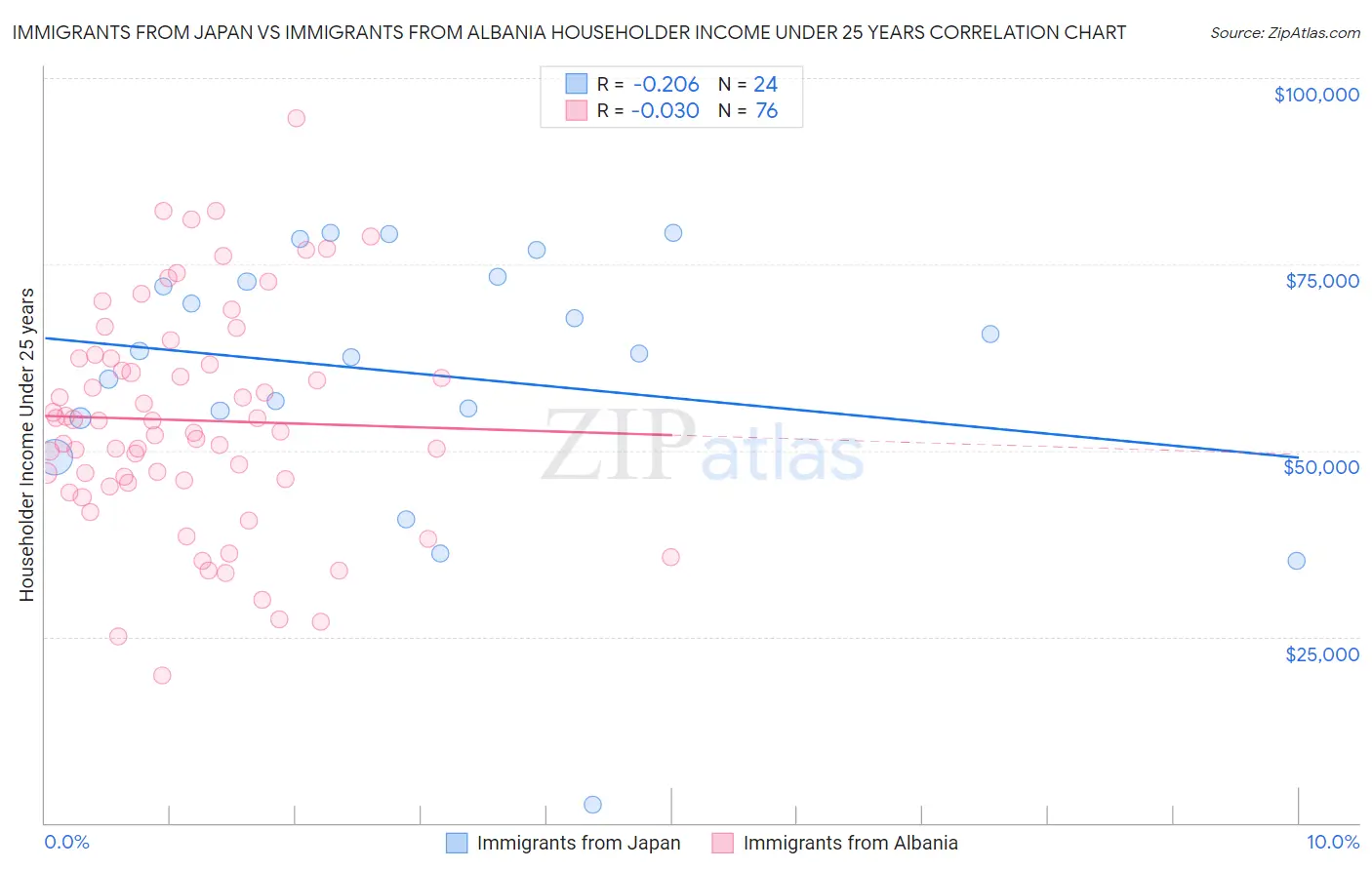Immigrants from Japan vs Immigrants from Albania Householder Income Under 25 years