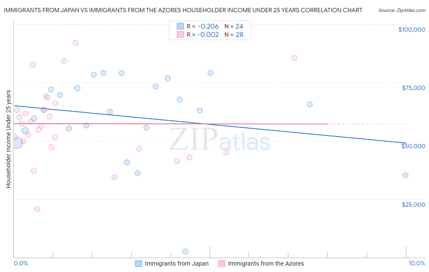 Immigrants from Japan vs Immigrants from the Azores Householder Income Under 25 years