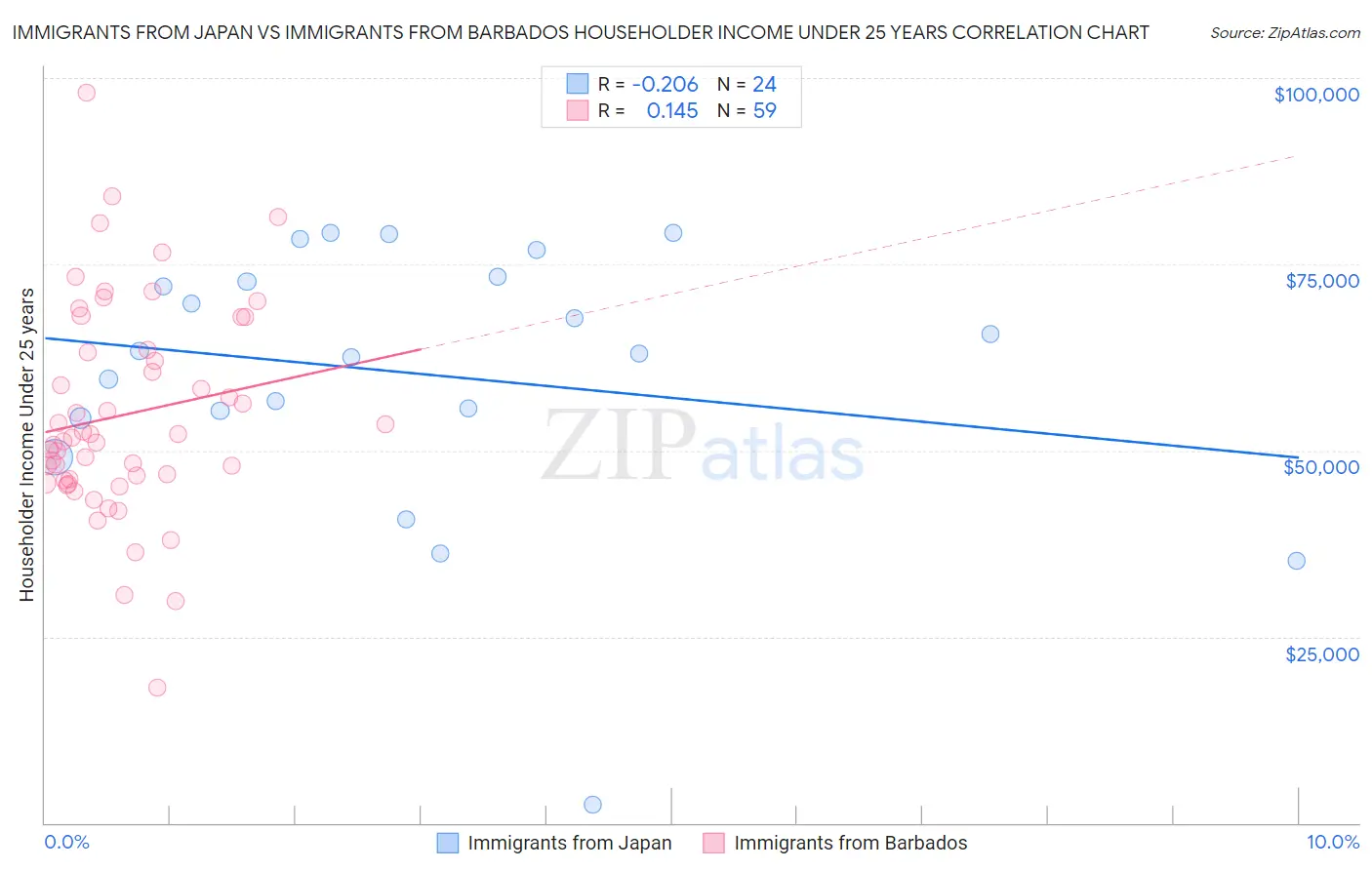 Immigrants from Japan vs Immigrants from Barbados Householder Income Under 25 years