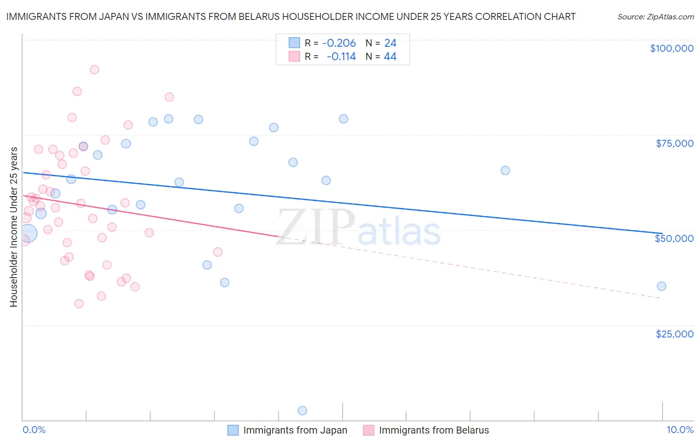 Immigrants from Japan vs Immigrants from Belarus Householder Income Under 25 years