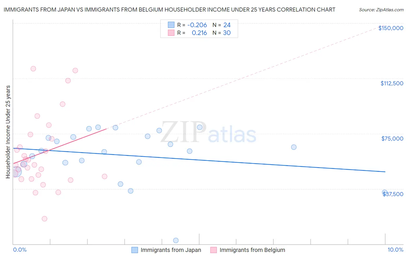 Immigrants from Japan vs Immigrants from Belgium Householder Income Under 25 years