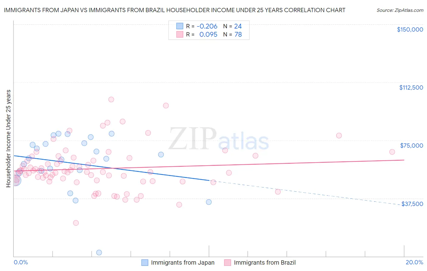 Immigrants from Japan vs Immigrants from Brazil Householder Income Under 25 years