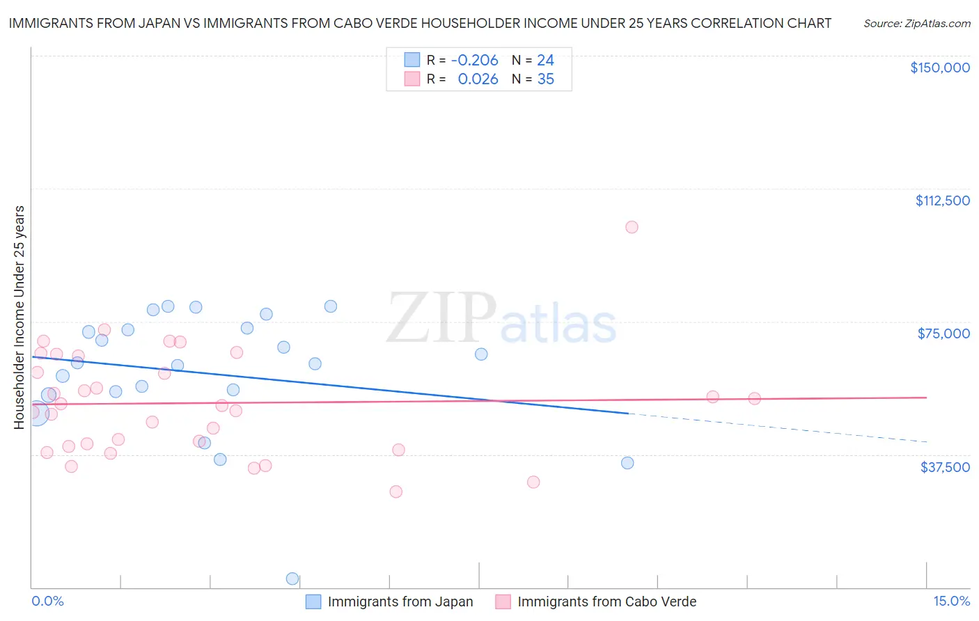 Immigrants from Japan vs Immigrants from Cabo Verde Householder Income Under 25 years