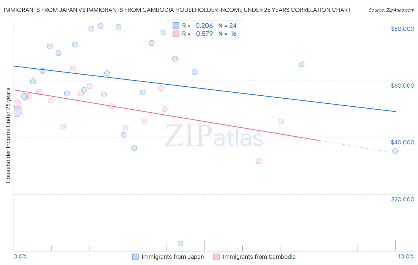 Immigrants from Japan vs Immigrants from Cambodia Householder Income Under 25 years