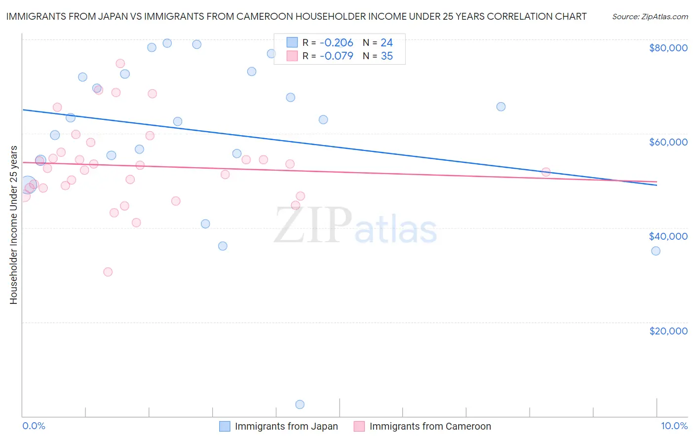Immigrants from Japan vs Immigrants from Cameroon Householder Income Under 25 years