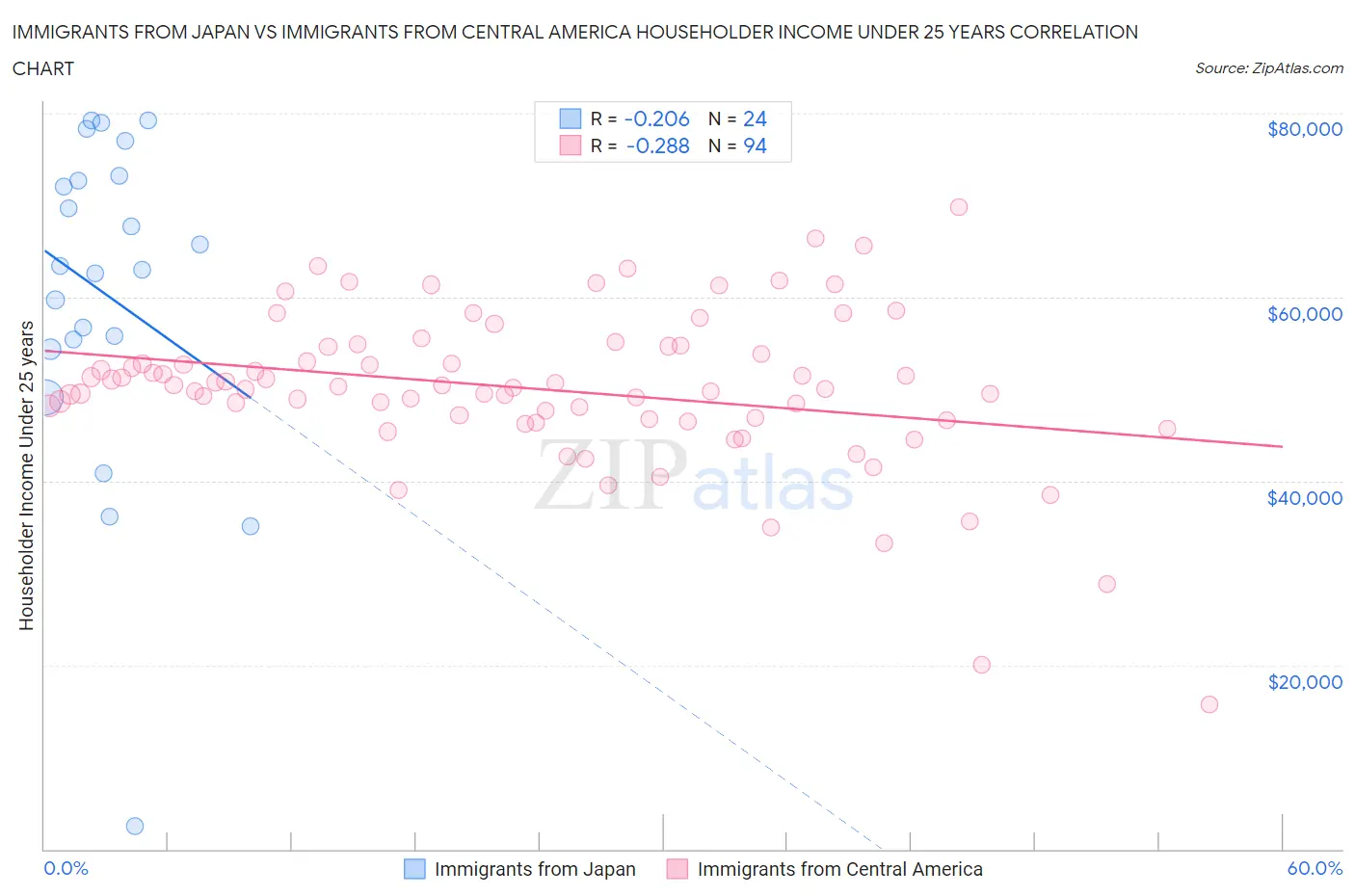 Immigrants from Japan vs Immigrants from Central America Householder Income Under 25 years