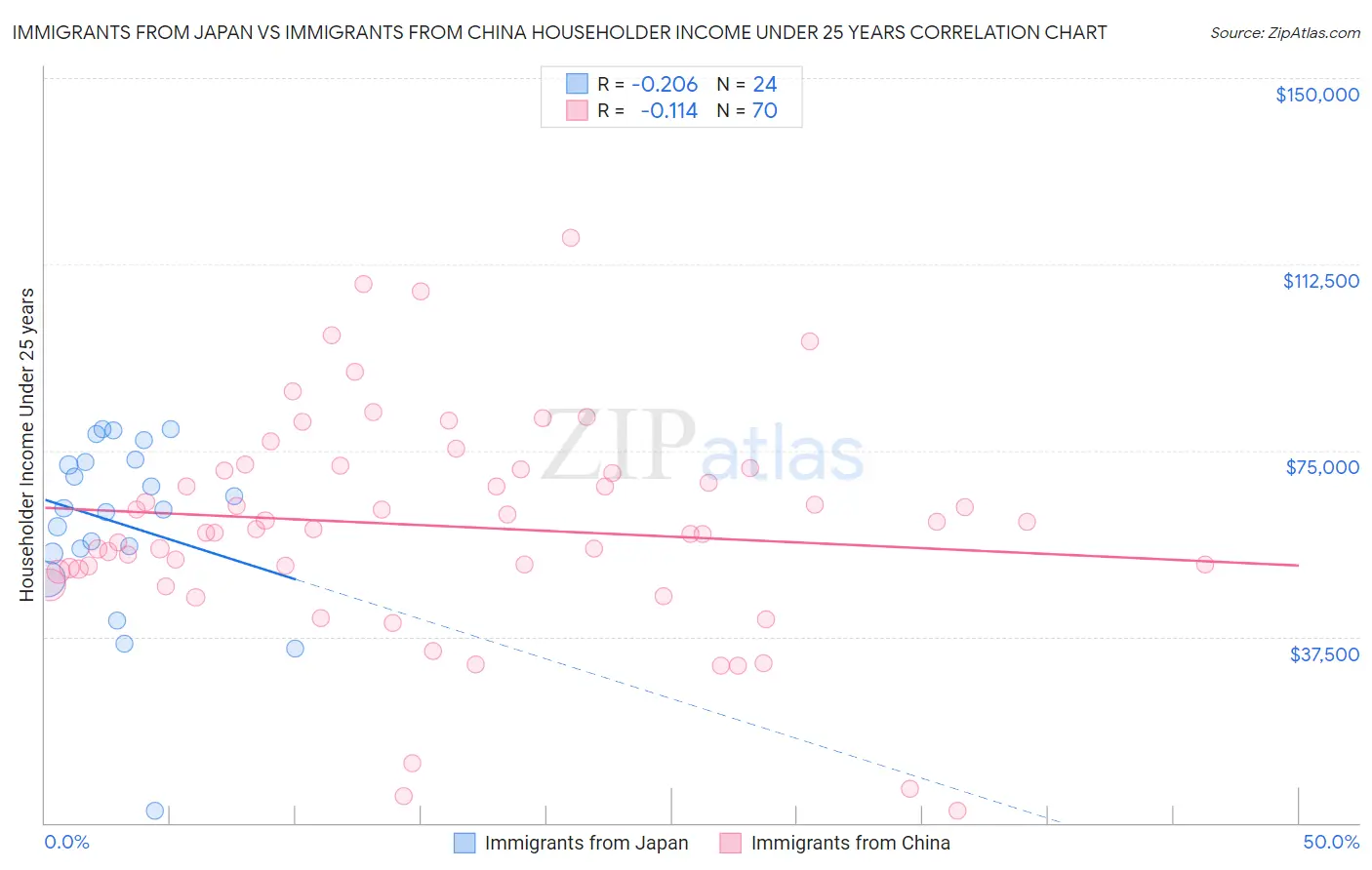 Immigrants from Japan vs Immigrants from China Householder Income Under 25 years