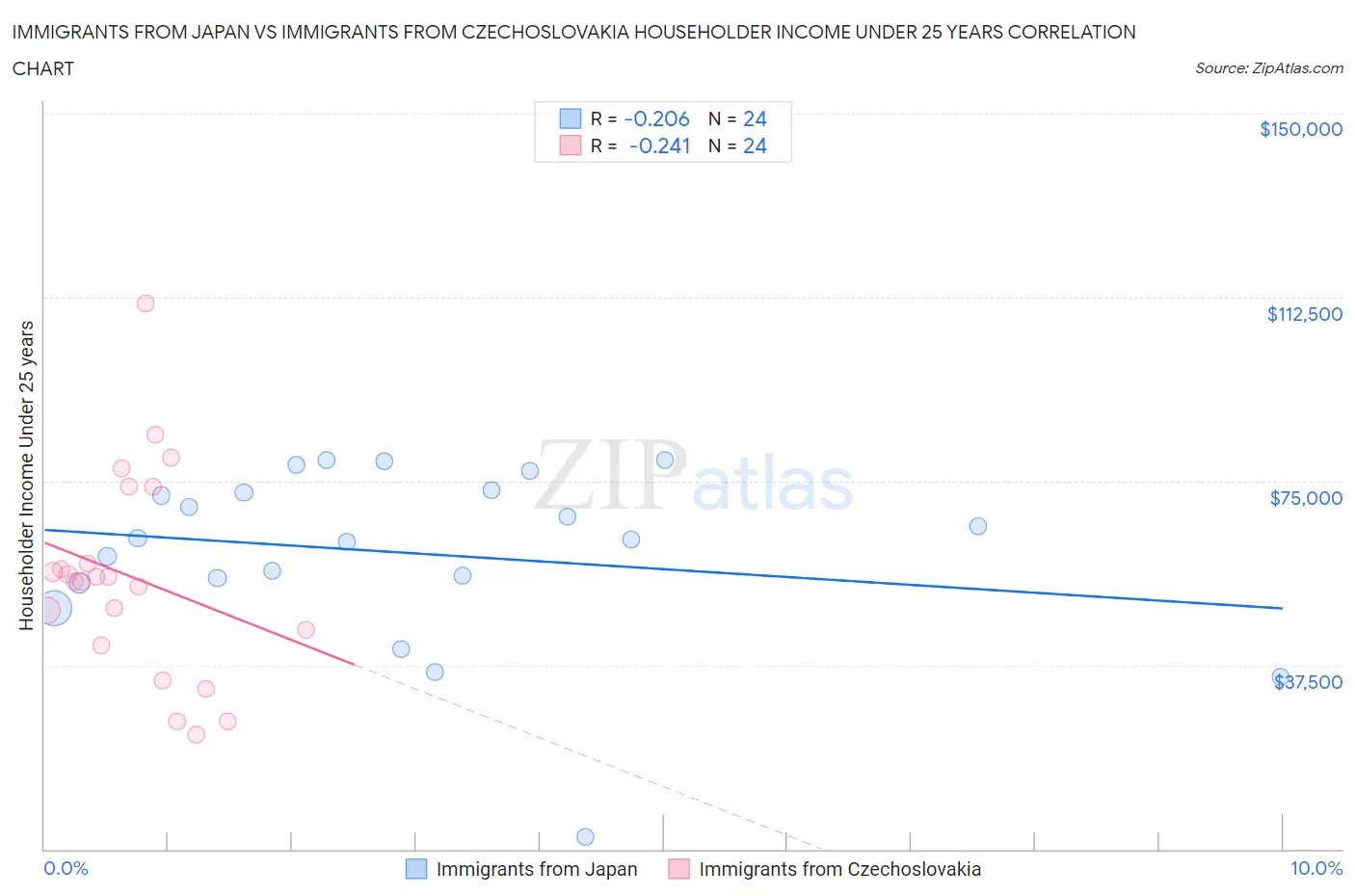 Immigrants from Japan vs Immigrants from Czechoslovakia Householder Income Under 25 years