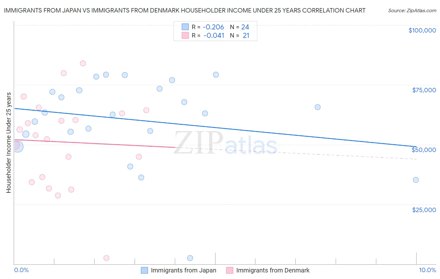 Immigrants from Japan vs Immigrants from Denmark Householder Income Under 25 years