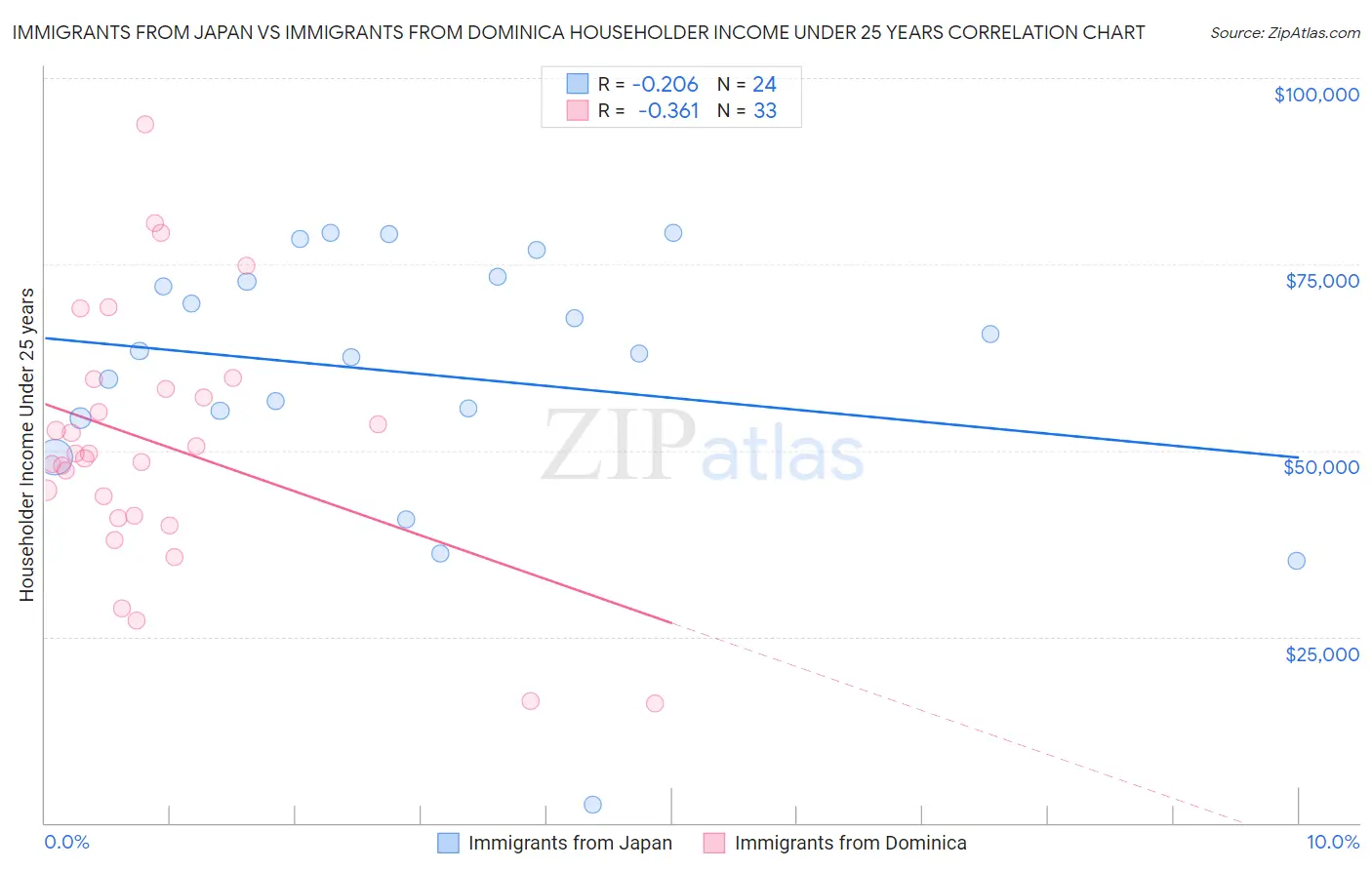 Immigrants from Japan vs Immigrants from Dominica Householder Income Under 25 years