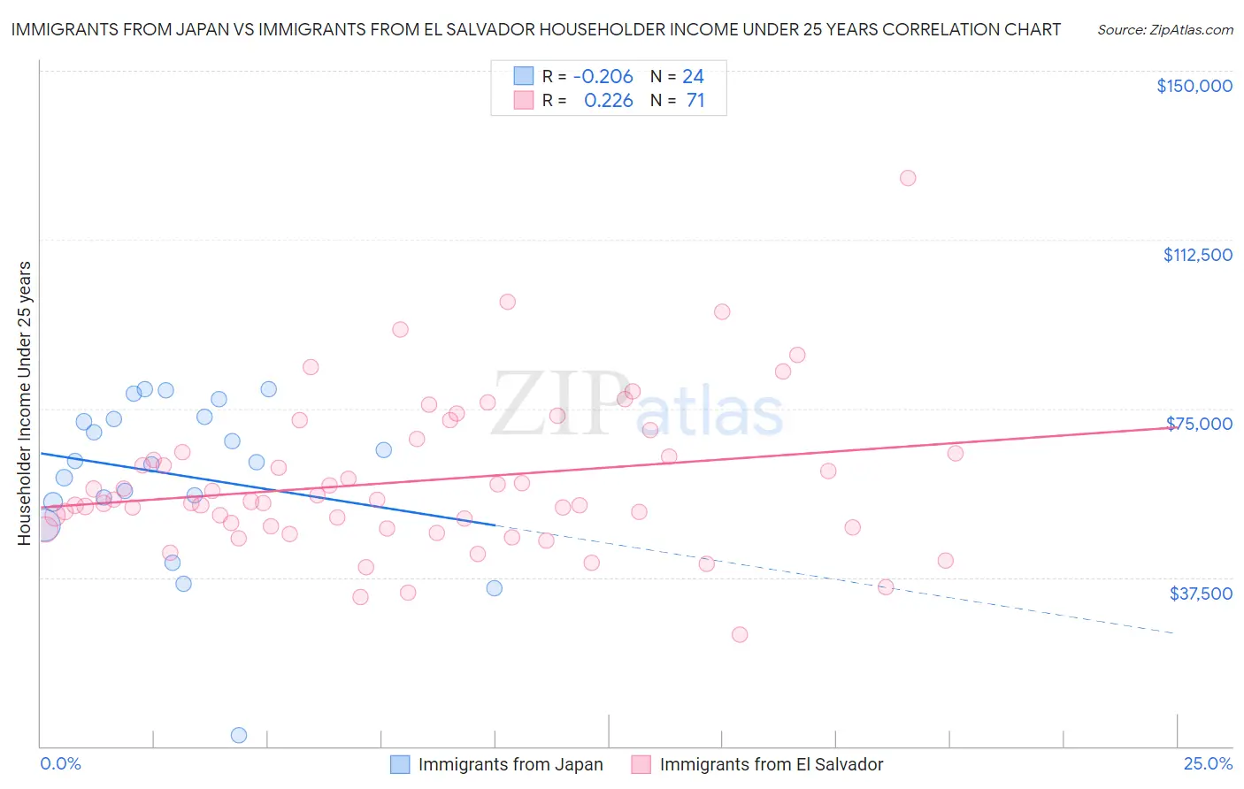 Immigrants from Japan vs Immigrants from El Salvador Householder Income Under 25 years