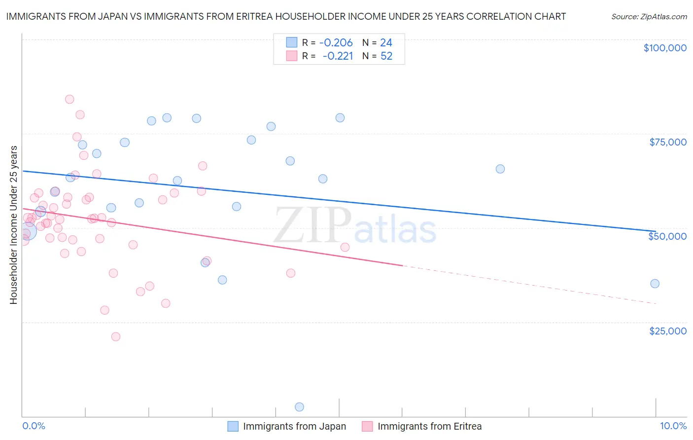 Immigrants from Japan vs Immigrants from Eritrea Householder Income Under 25 years