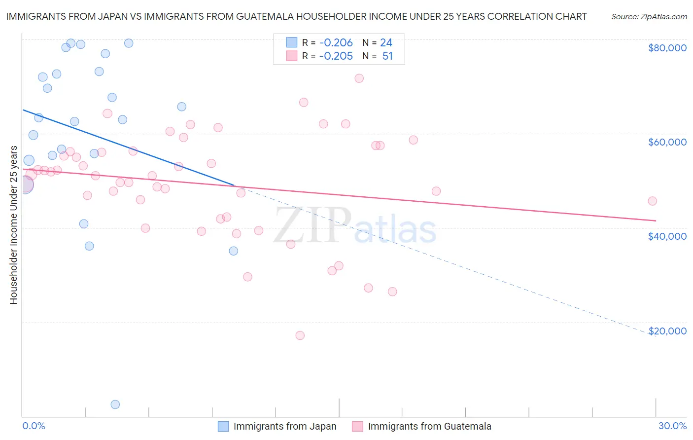 Immigrants from Japan vs Immigrants from Guatemala Householder Income Under 25 years