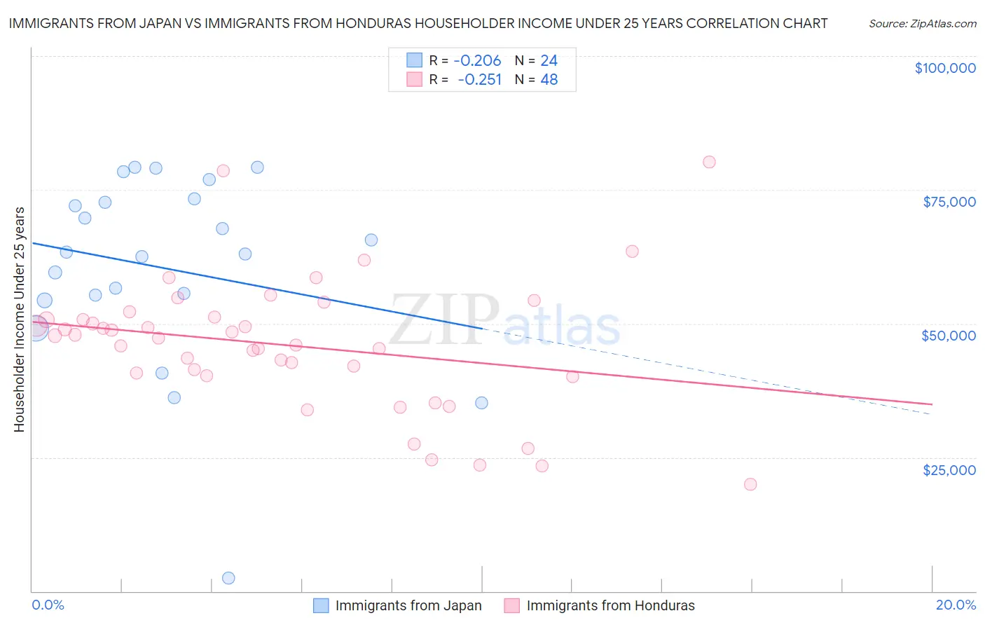 Immigrants from Japan vs Immigrants from Honduras Householder Income Under 25 years