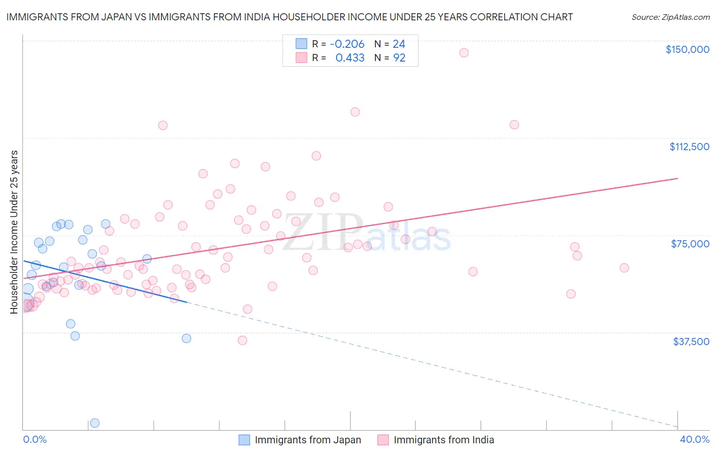 Immigrants from Japan vs Immigrants from India Householder Income Under 25 years