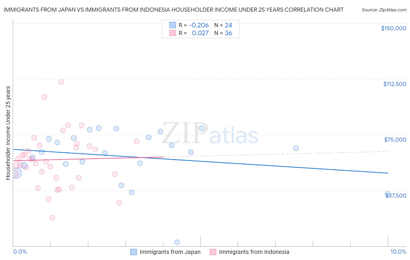 Immigrants from Japan vs Immigrants from Indonesia Householder Income Under 25 years