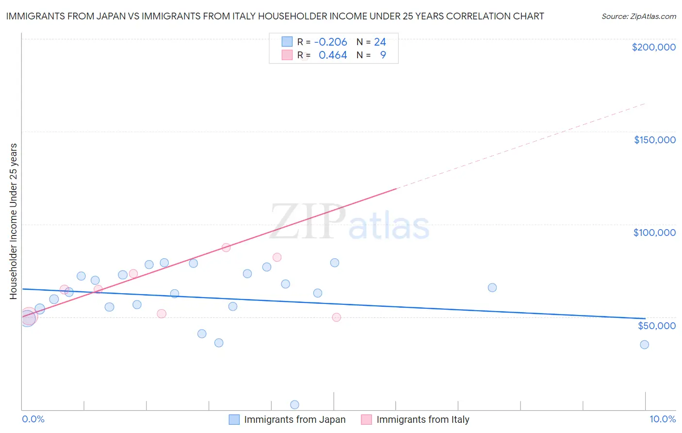 Immigrants from Japan vs Immigrants from Italy Householder Income Under 25 years