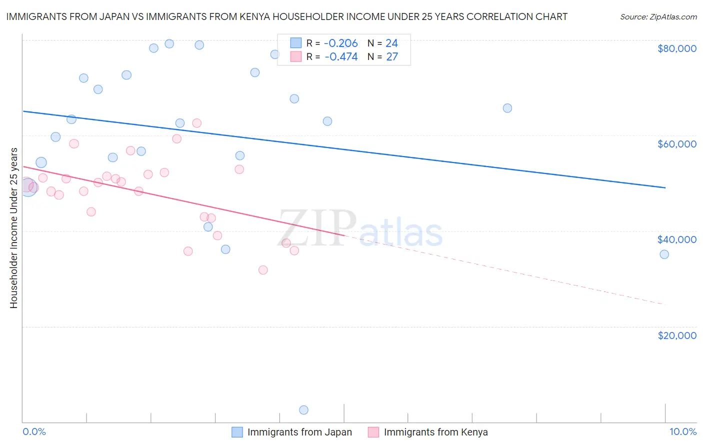 Immigrants from Japan vs Immigrants from Kenya Householder Income Under 25 years