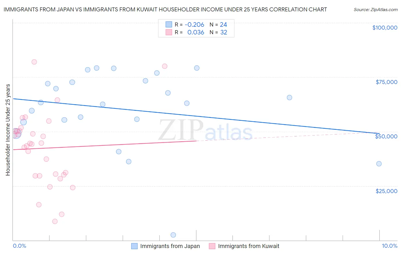 Immigrants from Japan vs Immigrants from Kuwait Householder Income Under 25 years