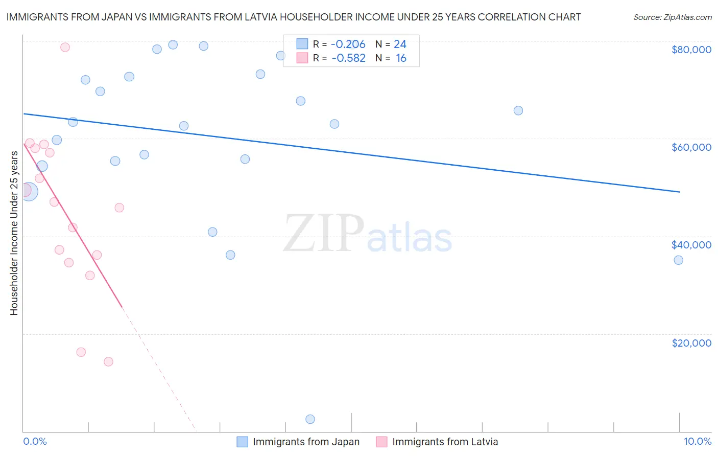 Immigrants from Japan vs Immigrants from Latvia Householder Income Under 25 years