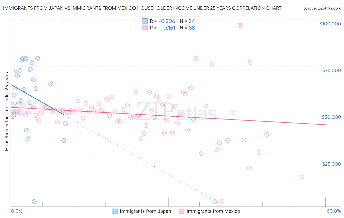 Immigrants from Japan vs Immigrants from Mexico Householder Income Under 25 years