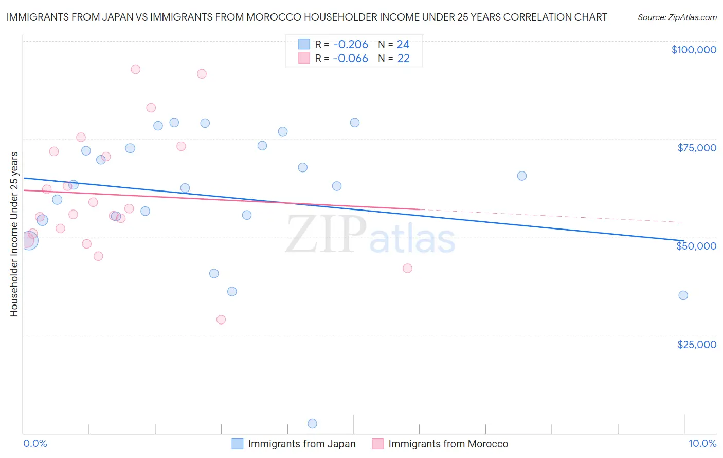 Immigrants from Japan vs Immigrants from Morocco Householder Income Under 25 years