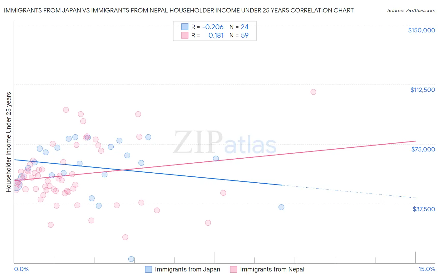 Immigrants from Japan vs Immigrants from Nepal Householder Income Under 25 years