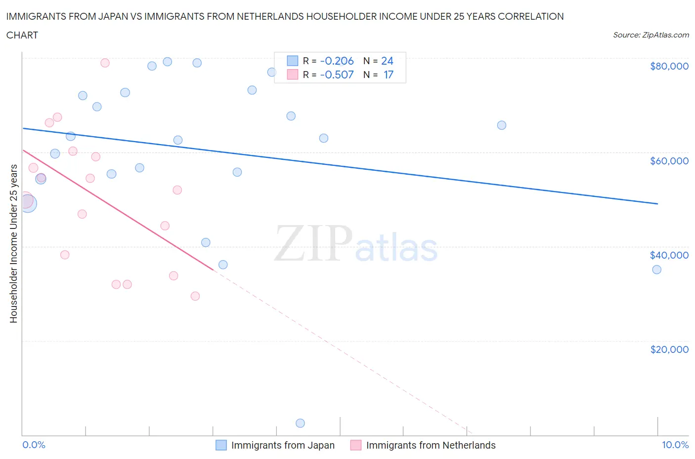 Immigrants from Japan vs Immigrants from Netherlands Householder Income Under 25 years