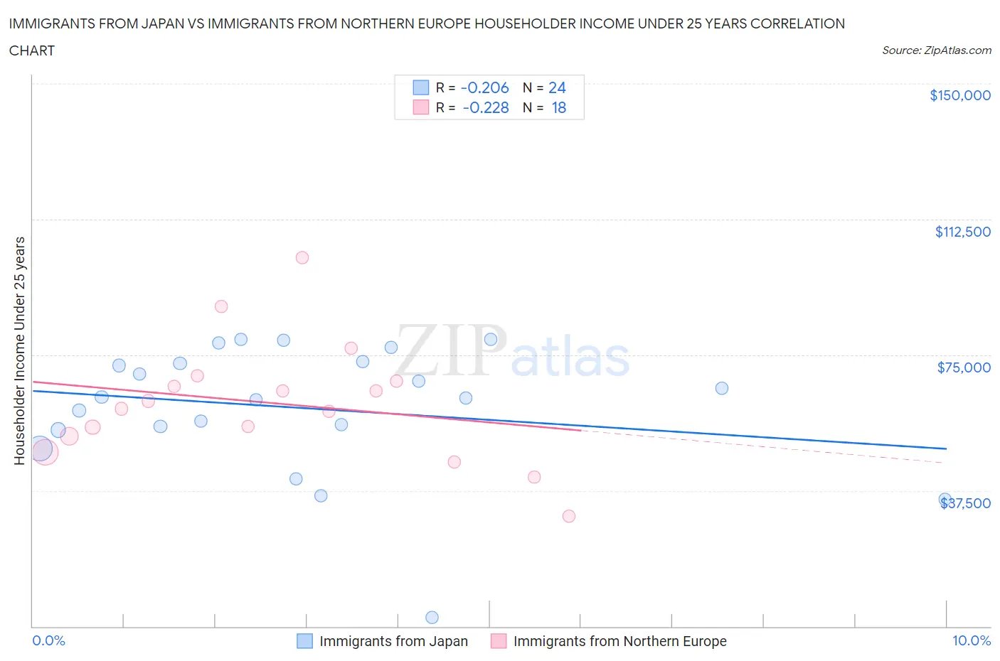 Immigrants from Japan vs Immigrants from Northern Europe Householder Income Under 25 years
