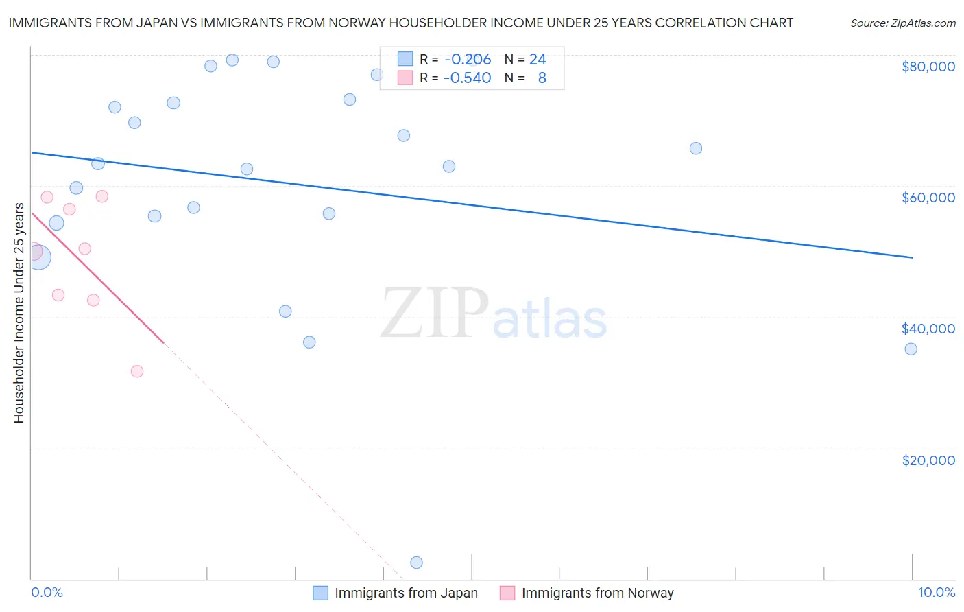 Immigrants from Japan vs Immigrants from Norway Householder Income Under 25 years