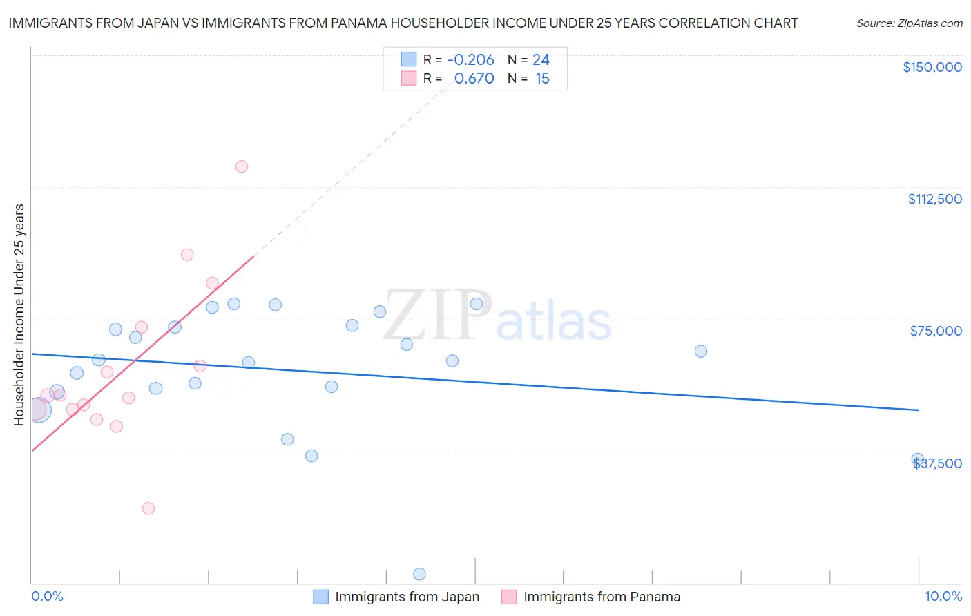 Immigrants from Japan vs Immigrants from Panama Householder Income Under 25 years
