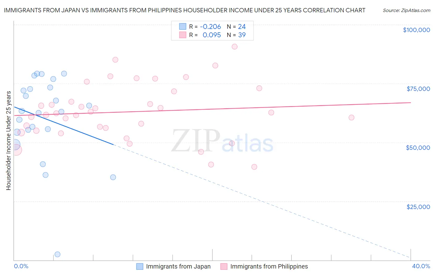 Immigrants from Japan vs Immigrants from Philippines Householder Income Under 25 years
