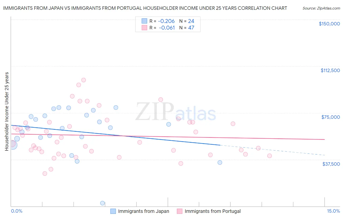 Immigrants from Japan vs Immigrants from Portugal Householder Income Under 25 years