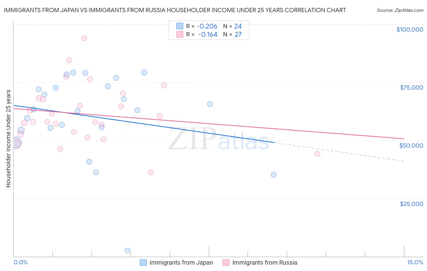 Immigrants from Japan vs Immigrants from Russia Householder Income Under 25 years