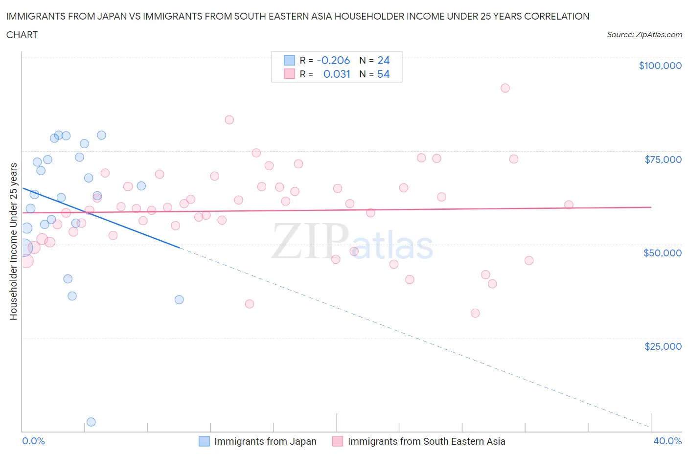 Immigrants from Japan vs Immigrants from South Eastern Asia Householder Income Under 25 years