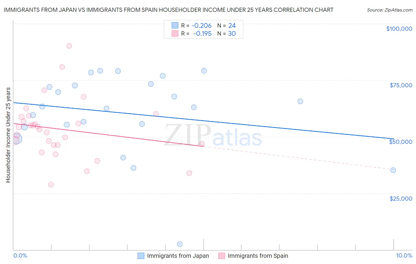 Immigrants from Japan vs Immigrants from Spain Householder Income Under 25 years