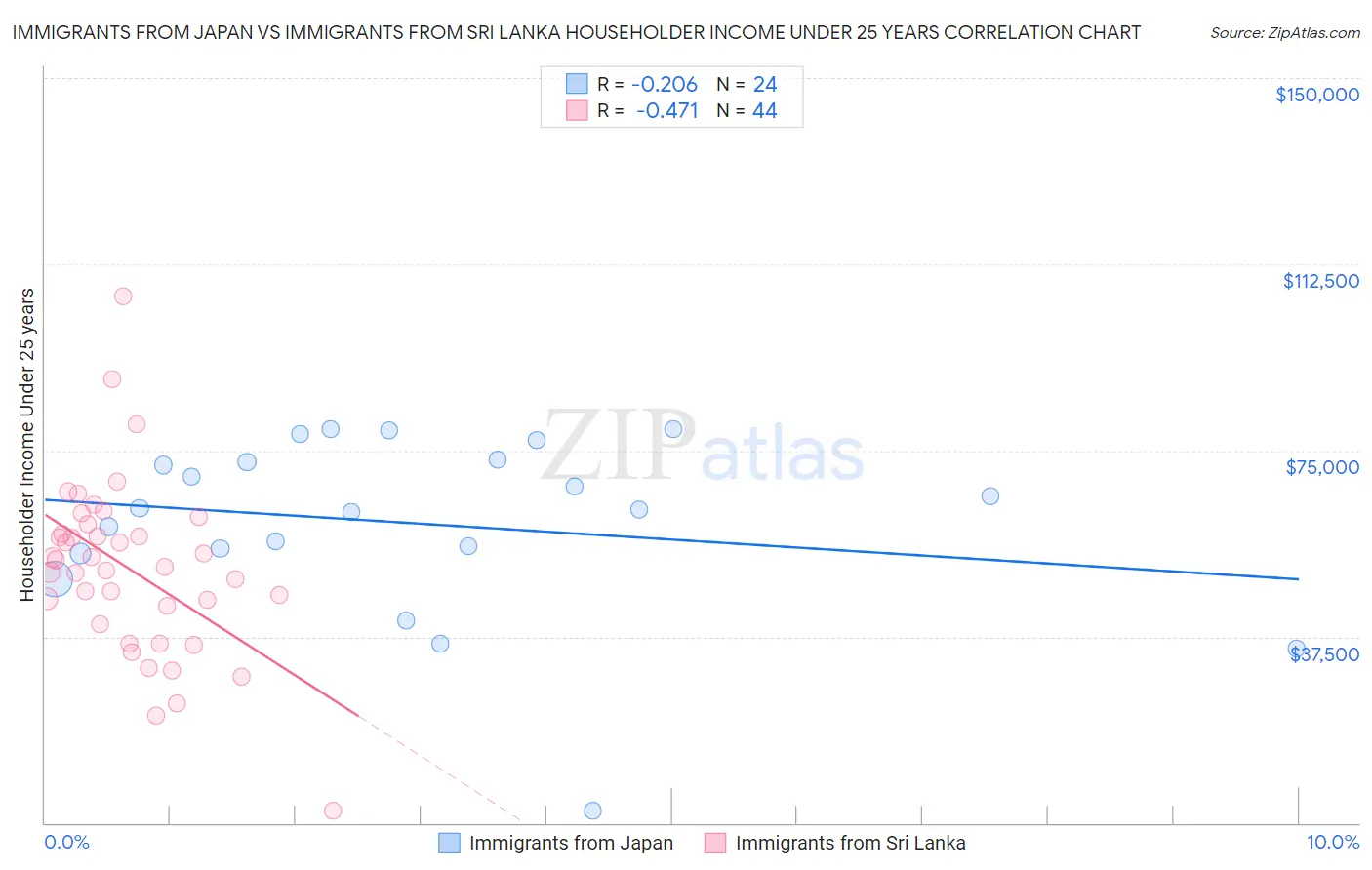 Immigrants from Japan vs Immigrants from Sri Lanka Householder Income Under 25 years