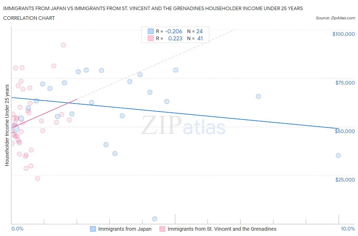 Immigrants from Japan vs Immigrants from St. Vincent and the Grenadines Householder Income Under 25 years