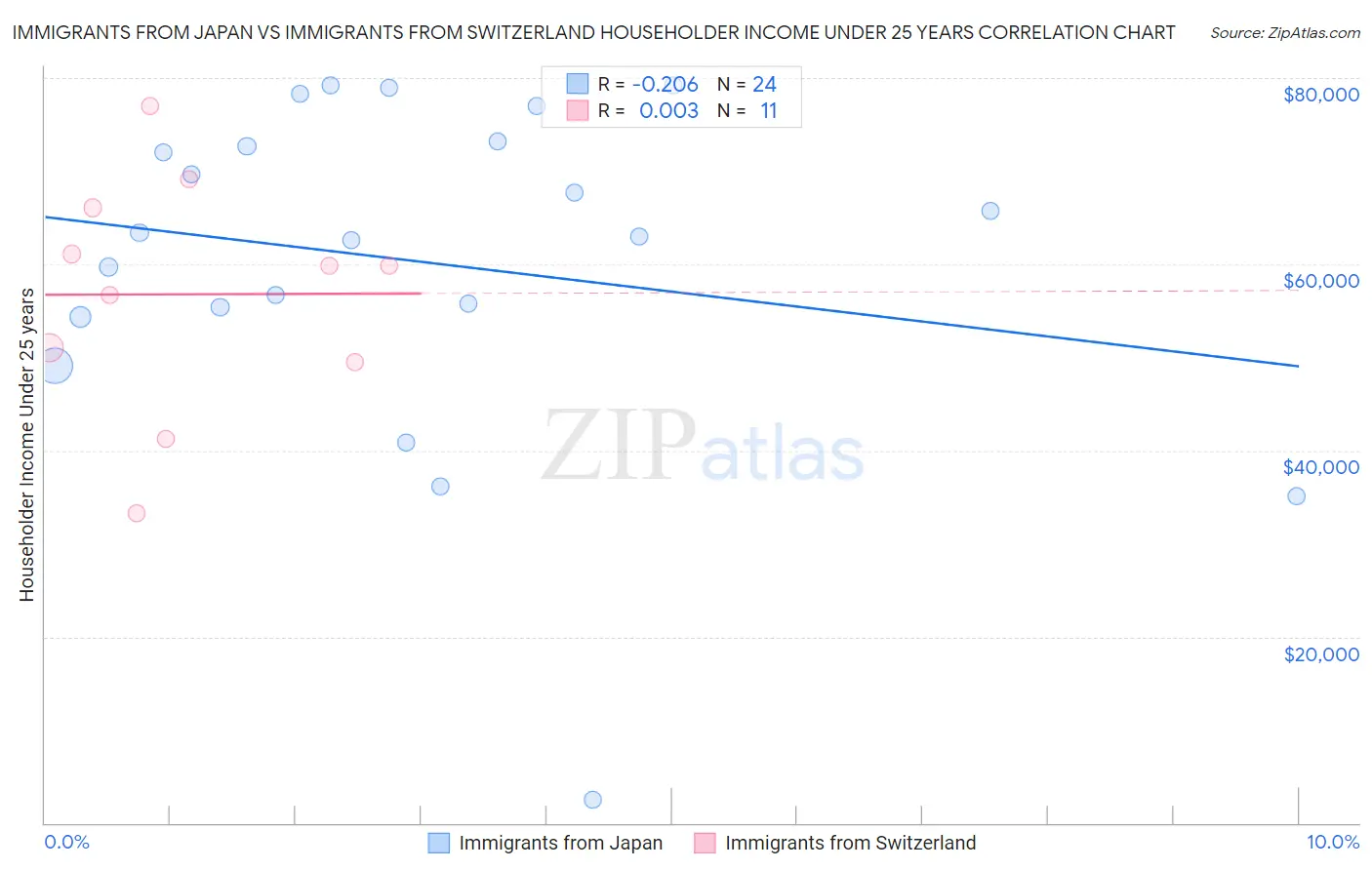 Immigrants from Japan vs Immigrants from Switzerland Householder Income Under 25 years