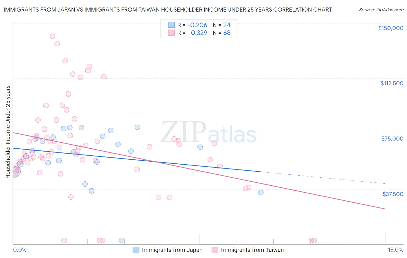 Immigrants from Japan vs Immigrants from Taiwan Householder Income Under 25 years