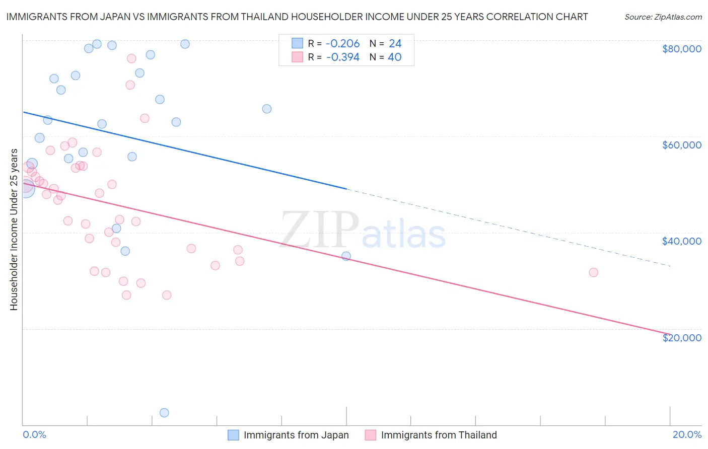 Immigrants from Japan vs Immigrants from Thailand Householder Income Under 25 years